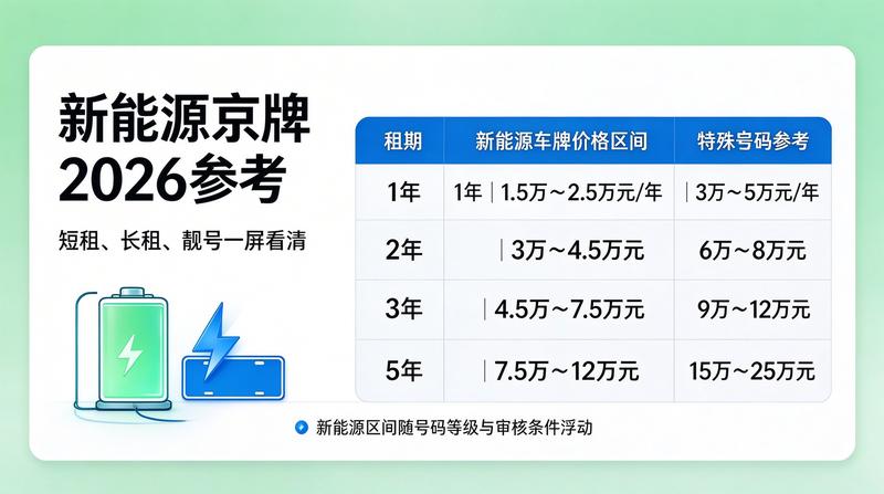 北京车牌租赁市场趋势